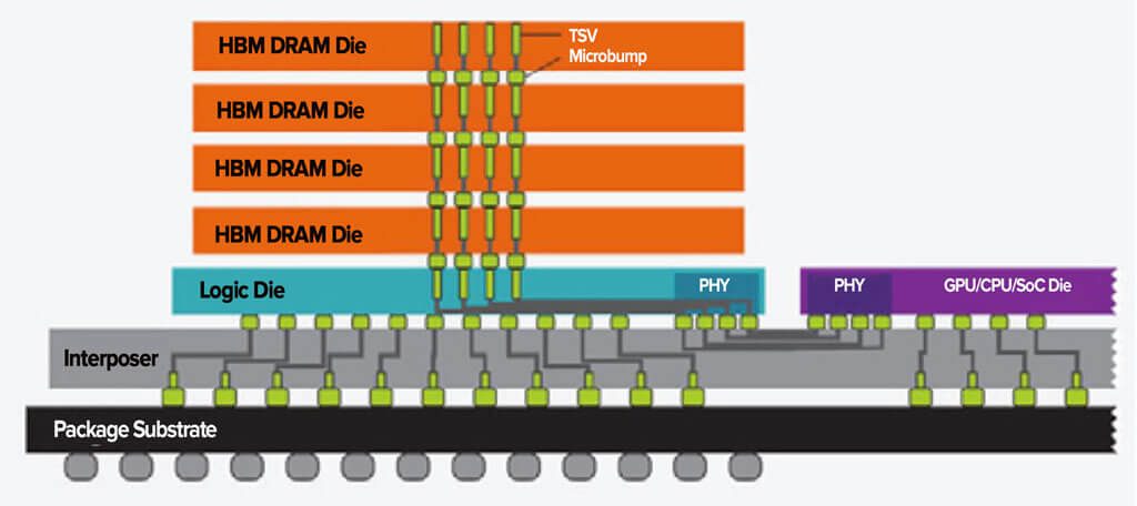 advanced-pkg-hbm-dram-figure advanced-pkg-hbm-dram-figure