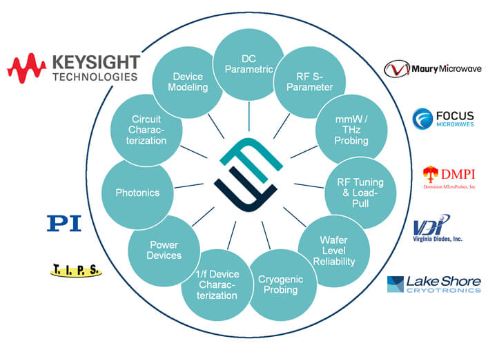 MeasureOne-radial-diagram MeasureOne Partnerships