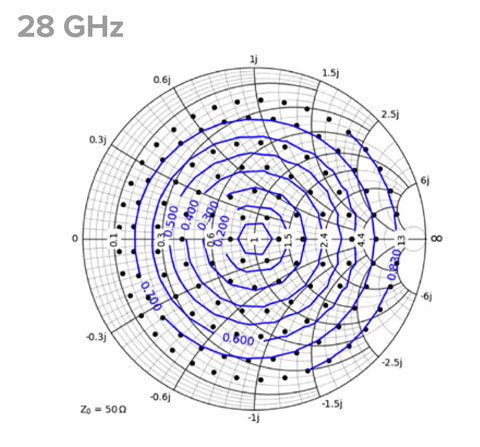 Load-pull measurements without RF TopHat: Tuning range at 28 GHz